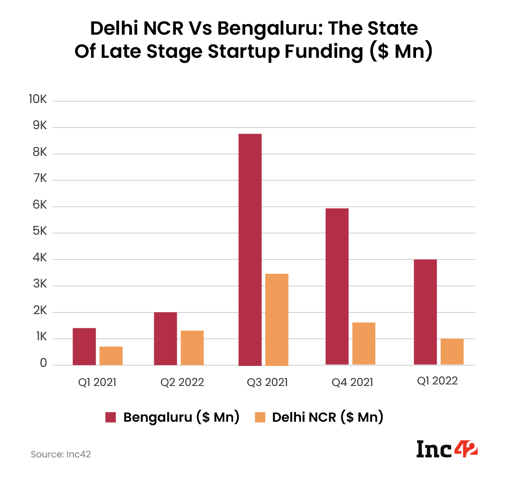 Delhi NCR vs Bengaluru: The State of Late Stage Startup Funding ($ Mn)