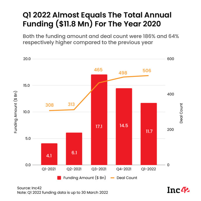 Most Active Investors In The Indian Startup Ecosystem In Q1 2022