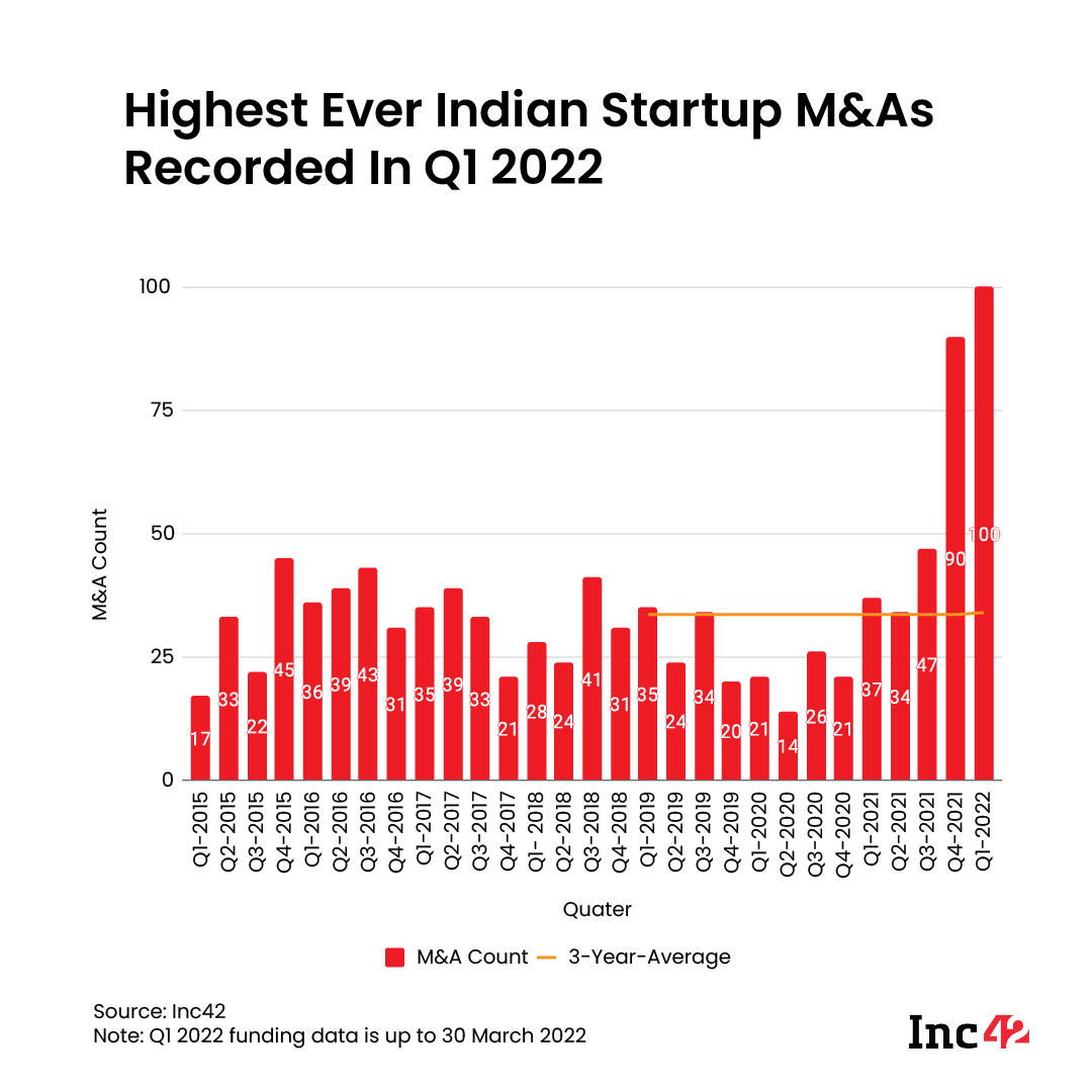 Highest ever M&A deals recorded in a quarter by startups