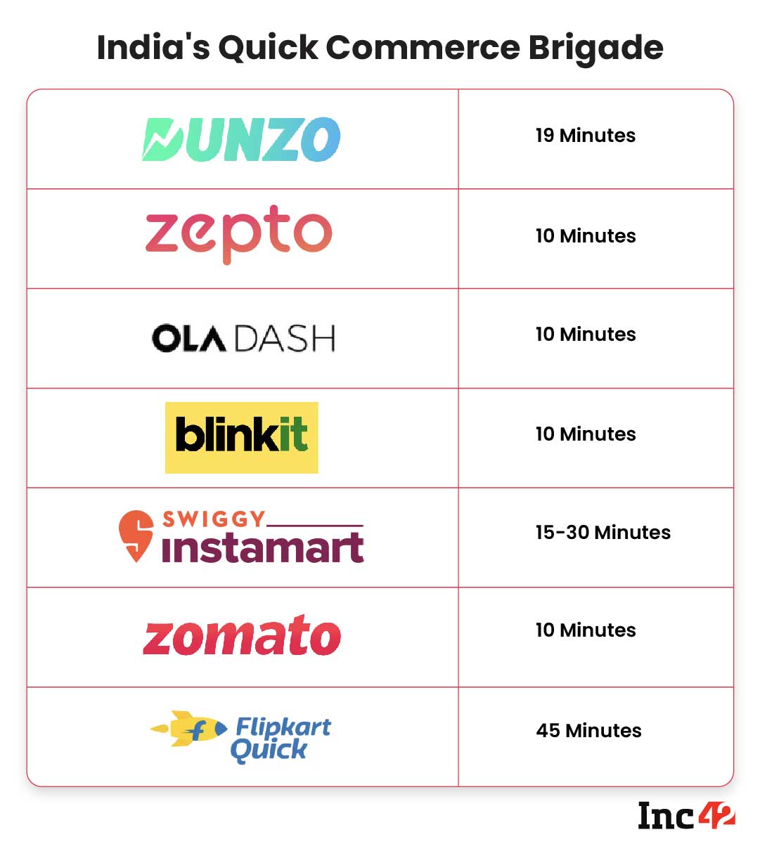 Quick commerce: zomato, swiggy, dunzo, zepto