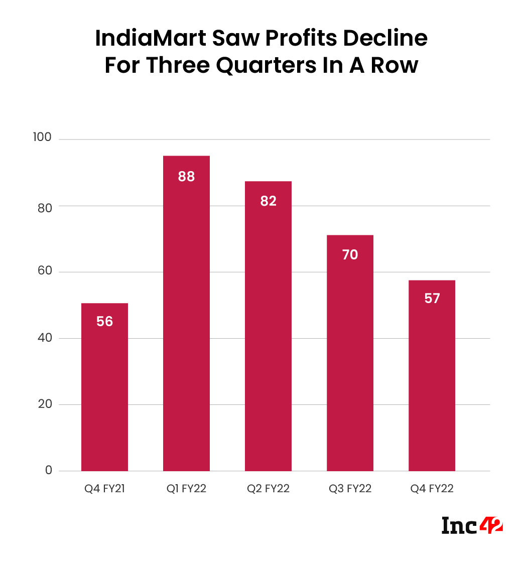 IndiaMart's Net Profit, or Profit After Taxes (PAT)