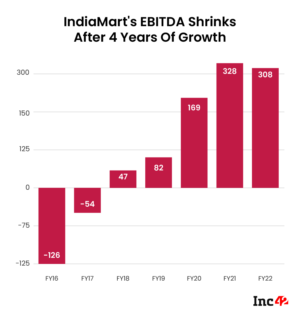 Consolidated EBITDA over the years