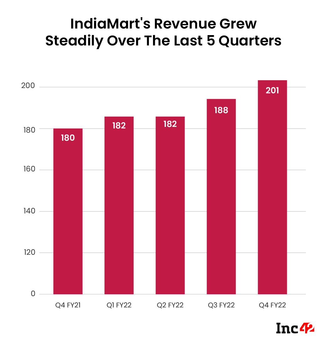 IndiaMart's Revenue Trends