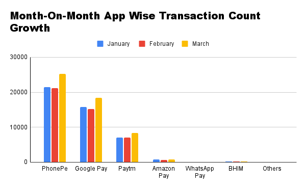 Month-On-Month App Wise Transaction Count Growth