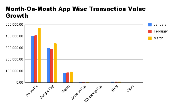 Month-On-Month App Wise Transaction Value Growth