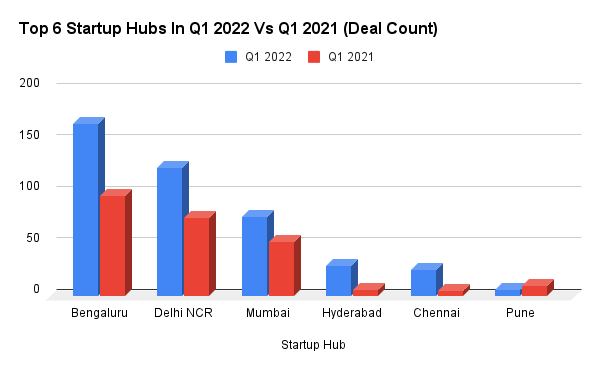 Top-6-Startup-Hubs-In-Q1-2022-Vs-Q1-2021-Deal-Count.png