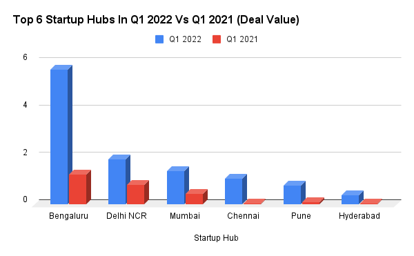 Top-6-Startup-Hubs-In-Q1-2022-Vs-Q1-2021-Deal-Value.png