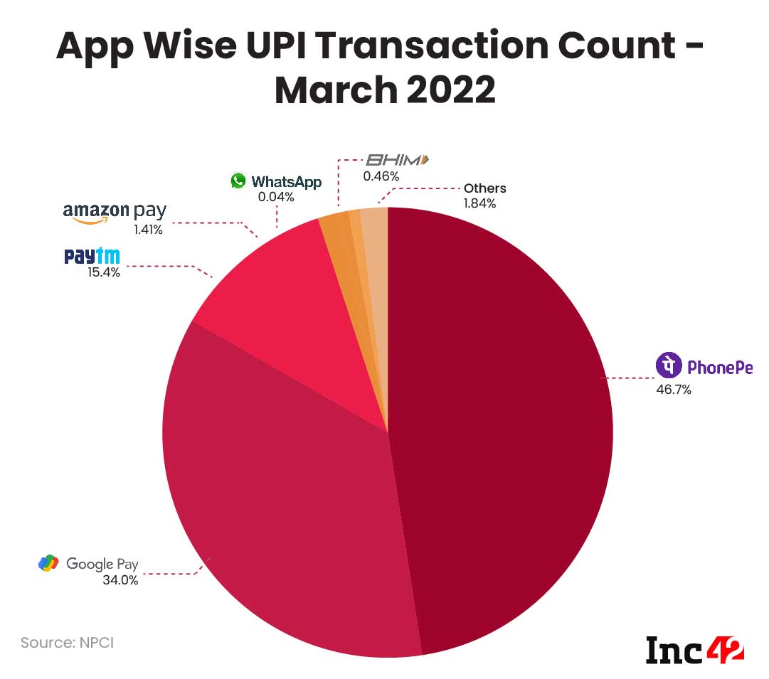 UPI pie chart