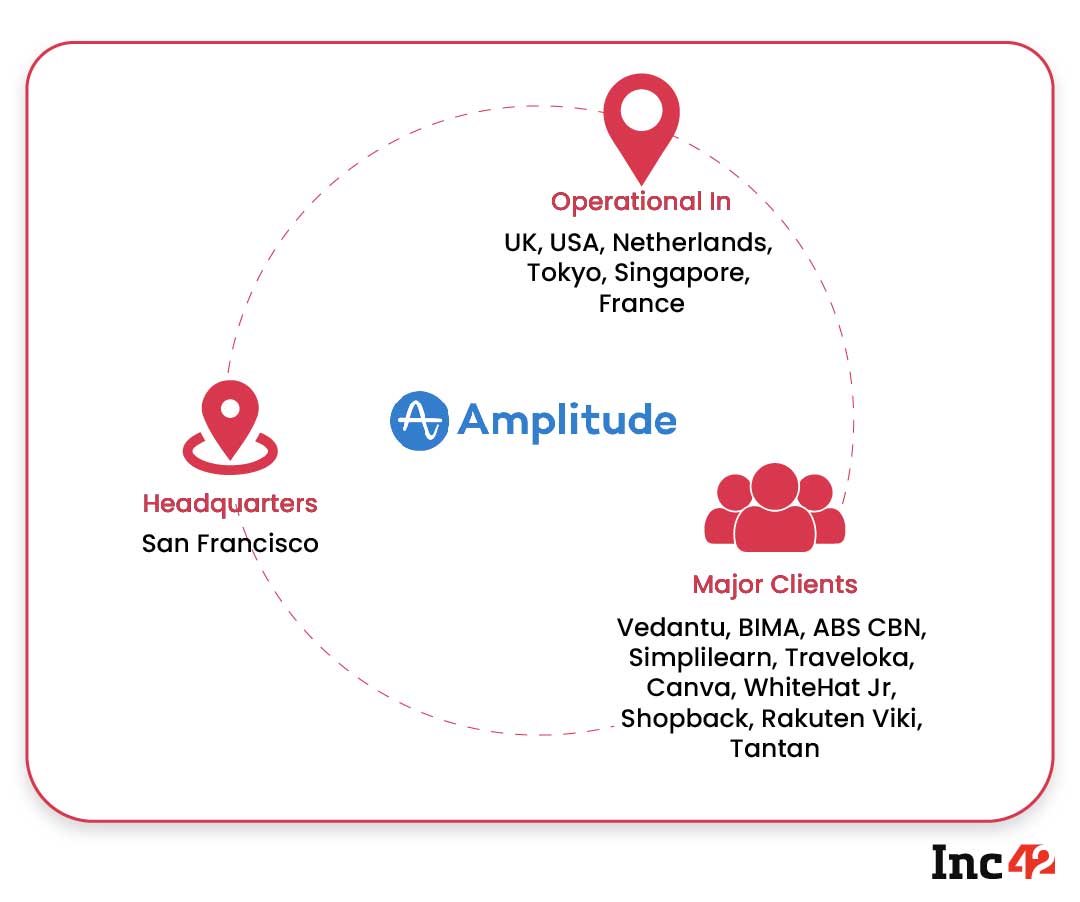 How Amplitude Is Looking To Solve Digital Optimisation Puzzle For Indian Startups