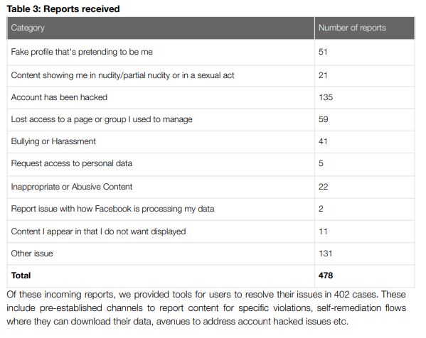 Facebook received 478 complaints via its grievance redressal mechanism.