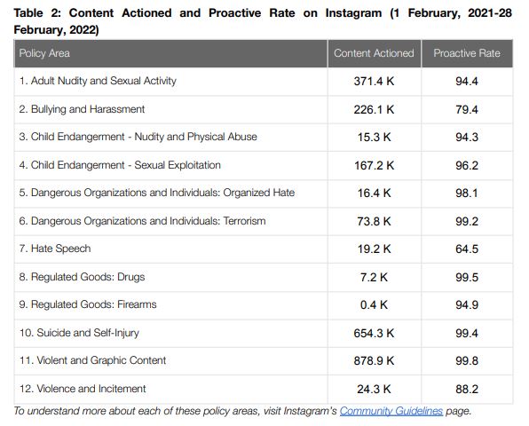 Meta also took action against more than 2.3 Mn pieces of content on short-video platform, Instagram.