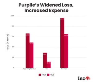 Online Beauty Startup Purplle’s Loss More Than Doubles To INR 51 Cr In FY21, Revenue Jumps 40%
