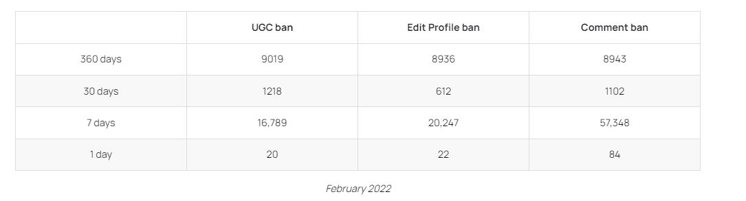 The platform imposed a ‘permanent’ UGC ban on 9,019 user accounts in February.