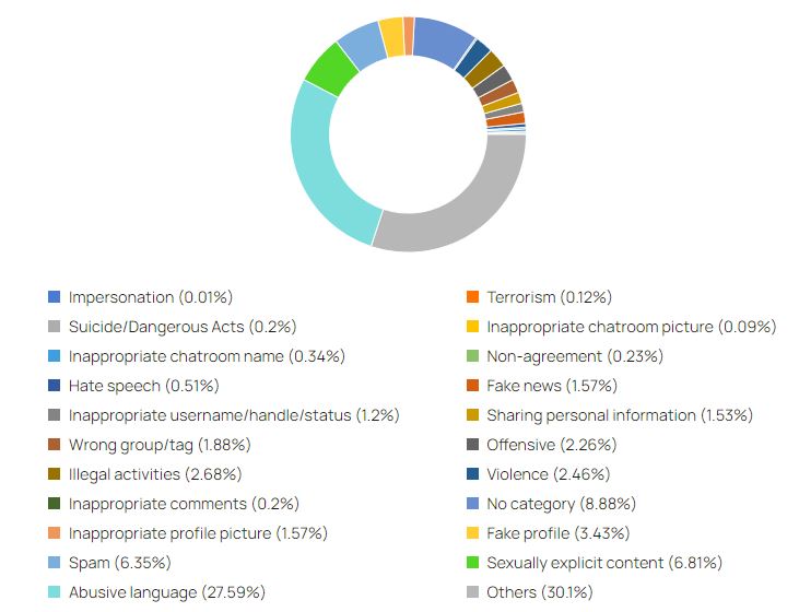 Most of the user complaints were clubbed under the unspecified ‘Others’ sub-category (30.1%).