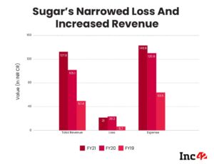 SUGAR Cosmetics’ Revenue Jumps To INR 127.8 Cr, Loss Narrows By 25% in FY21