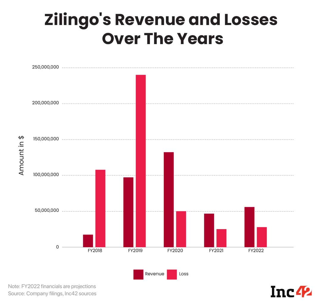 Zilingo losses over the year