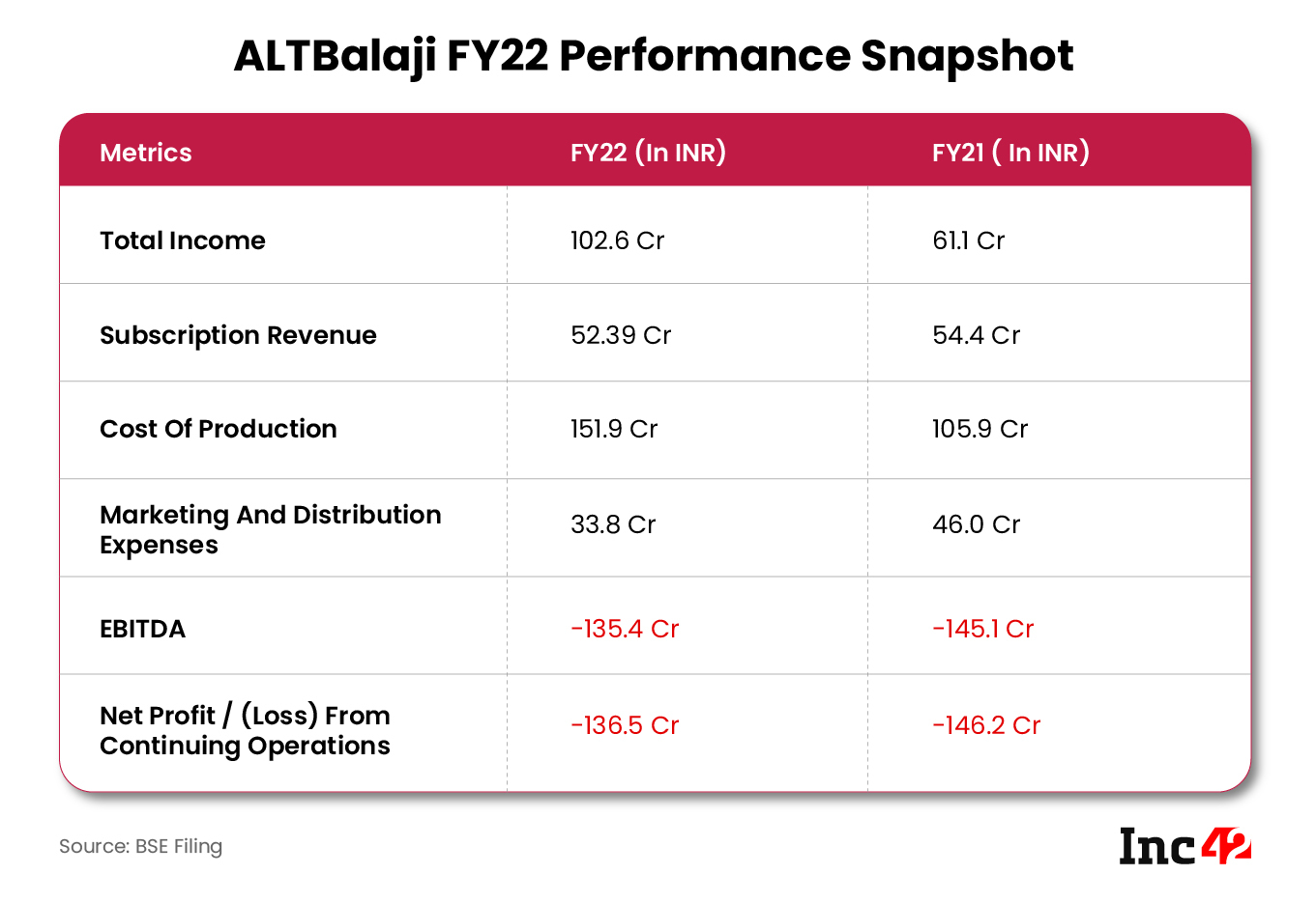ALT Balaji FY22 Performance Snapshot