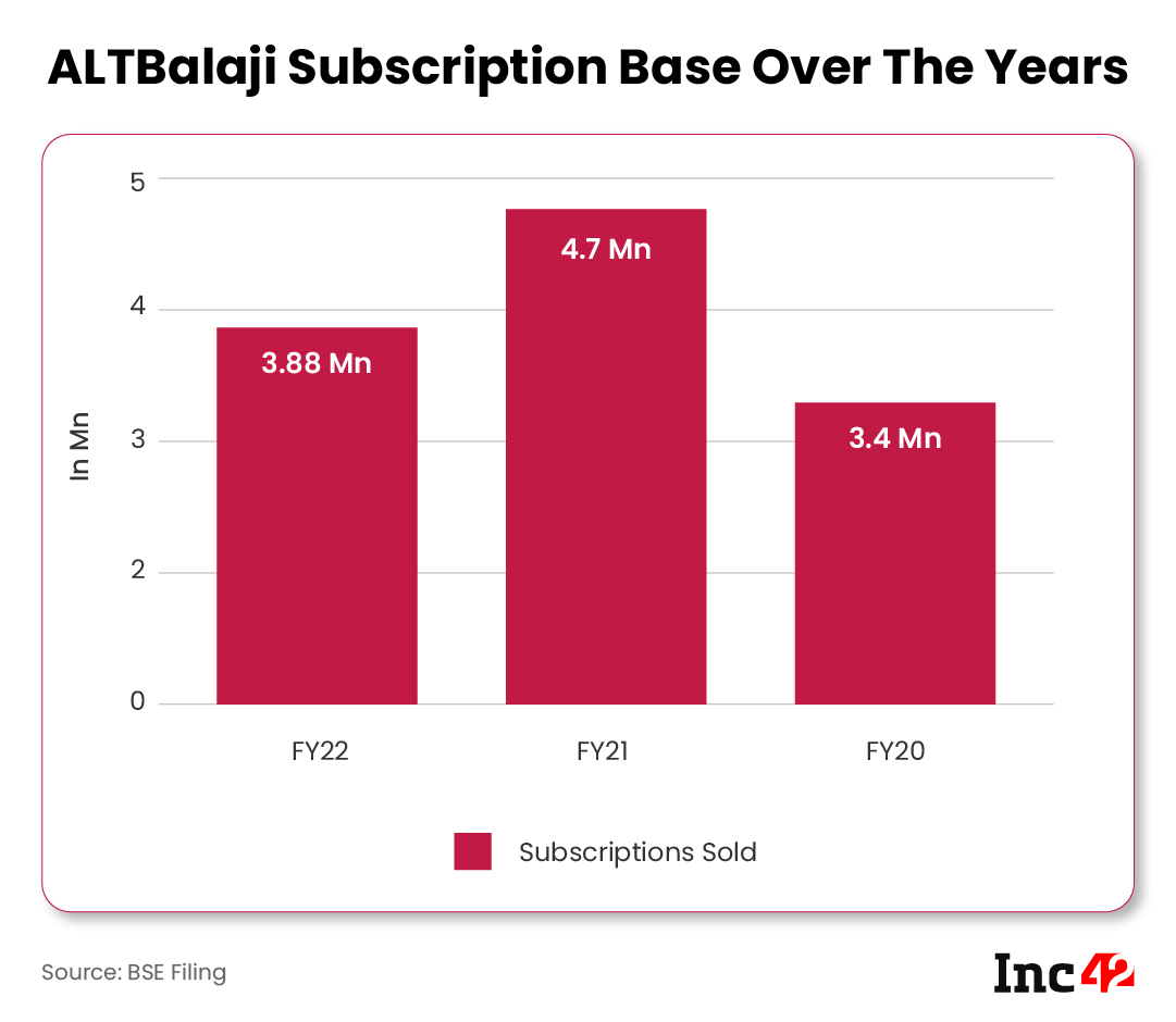 ALTBalaji Subscription Base Over The Years