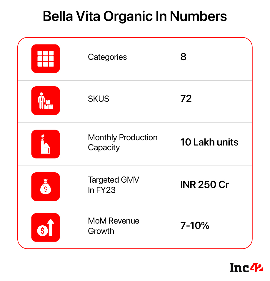 How Organic D2C Beauty Brand Bella Vita Organic Aims To Achieve INR 250 Cr In FY23