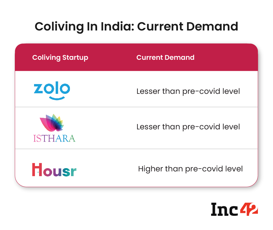 Coliving in India: Current Demand
