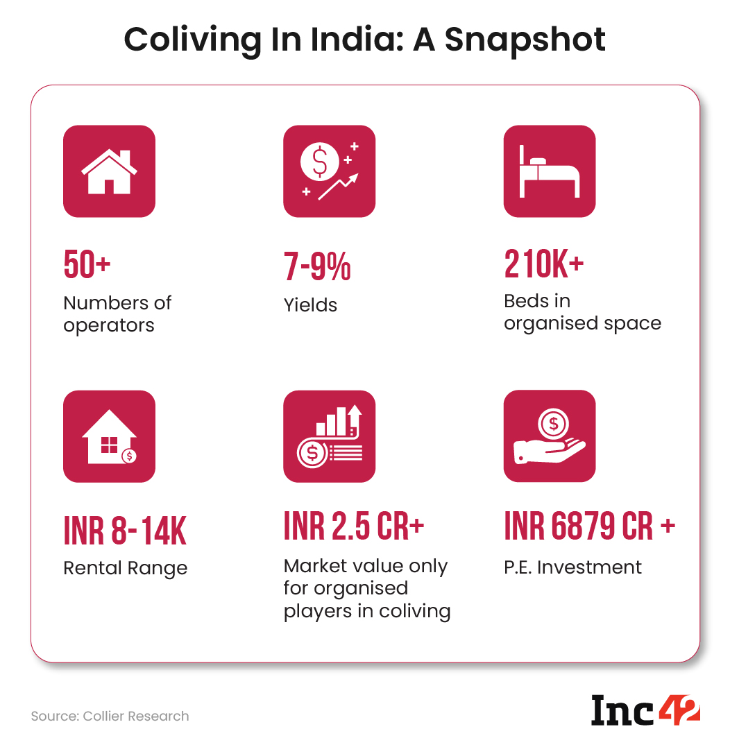 Coliving in India: A Snapshot