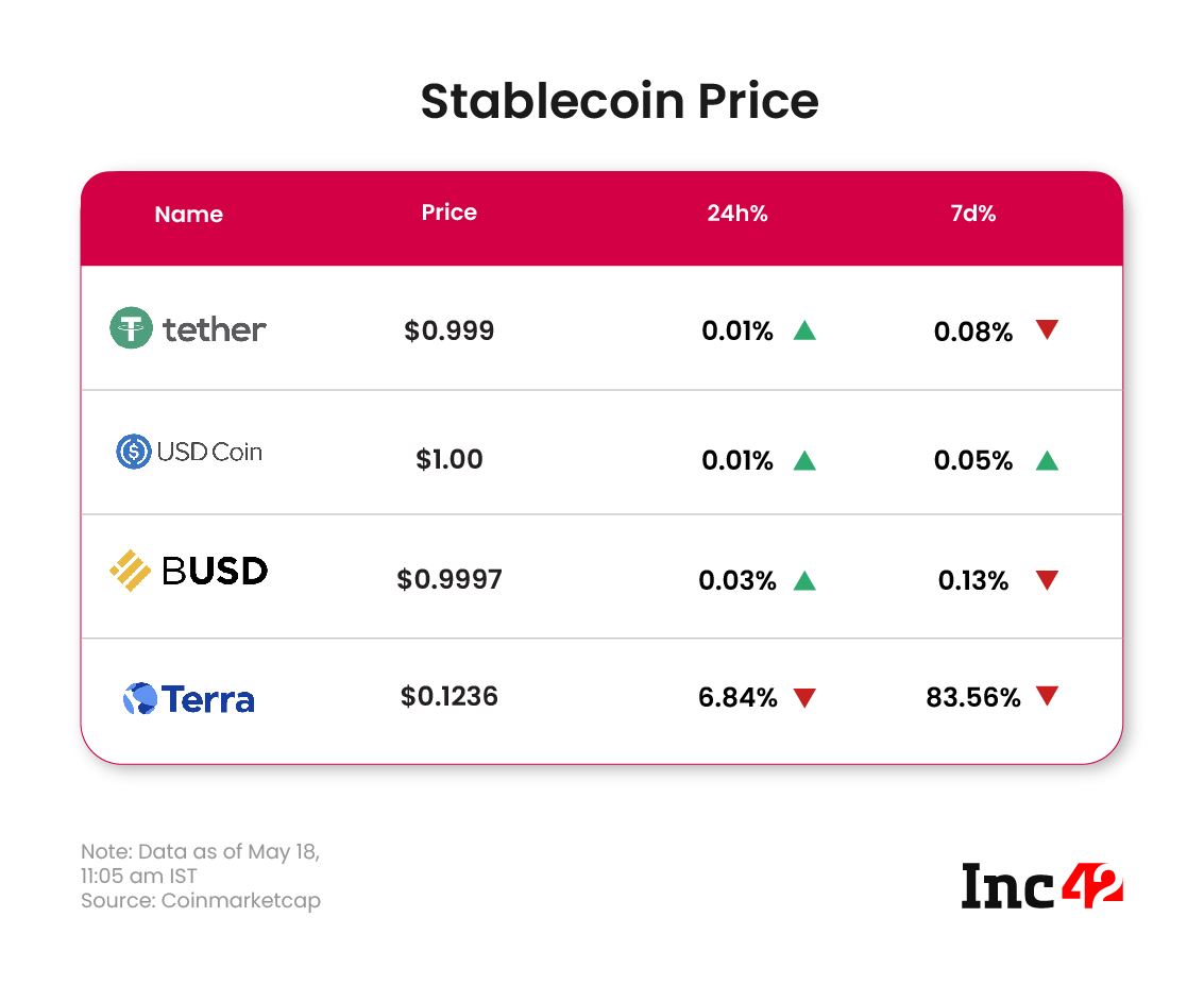 Stable coin Price