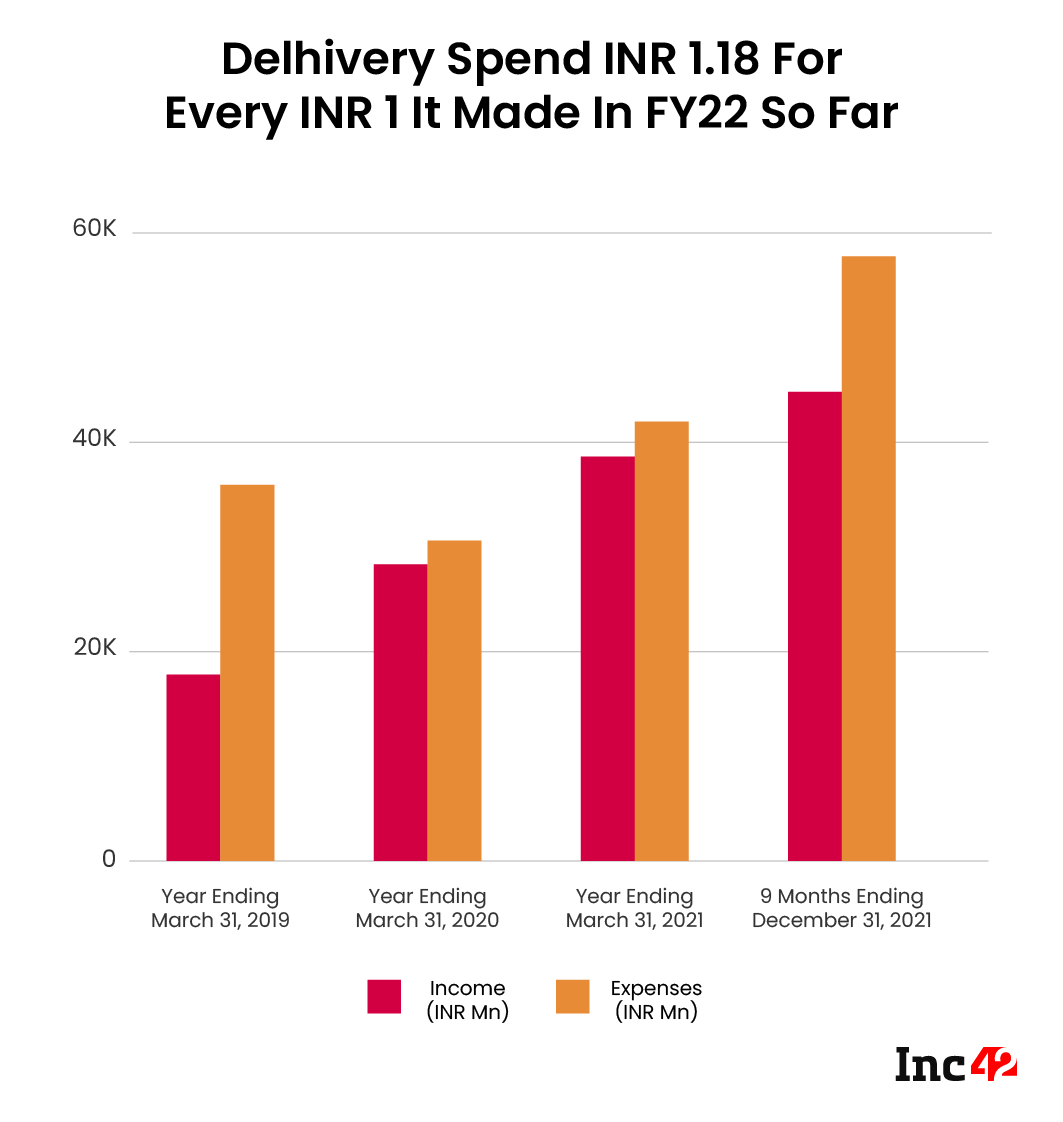 Delhivery Spend INR 1.18 for every INR 1 it made in FY22 so far