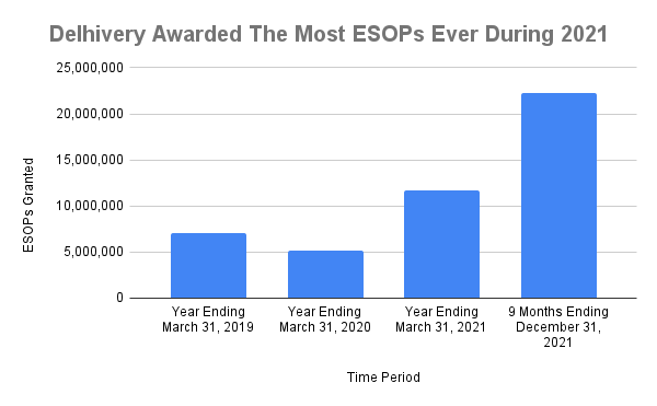 Delhivery awarded the most ESOPs ever in 2021