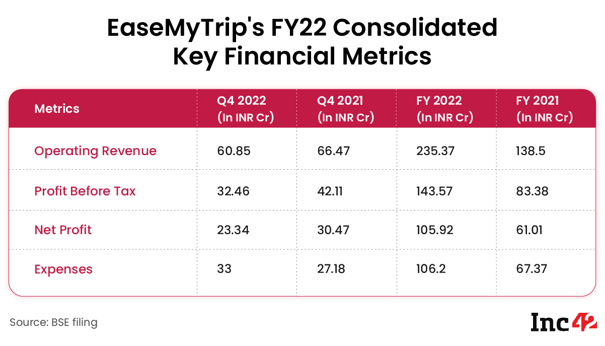 EaseMyTrip FY22 Consolidated Key Financial Metrics
