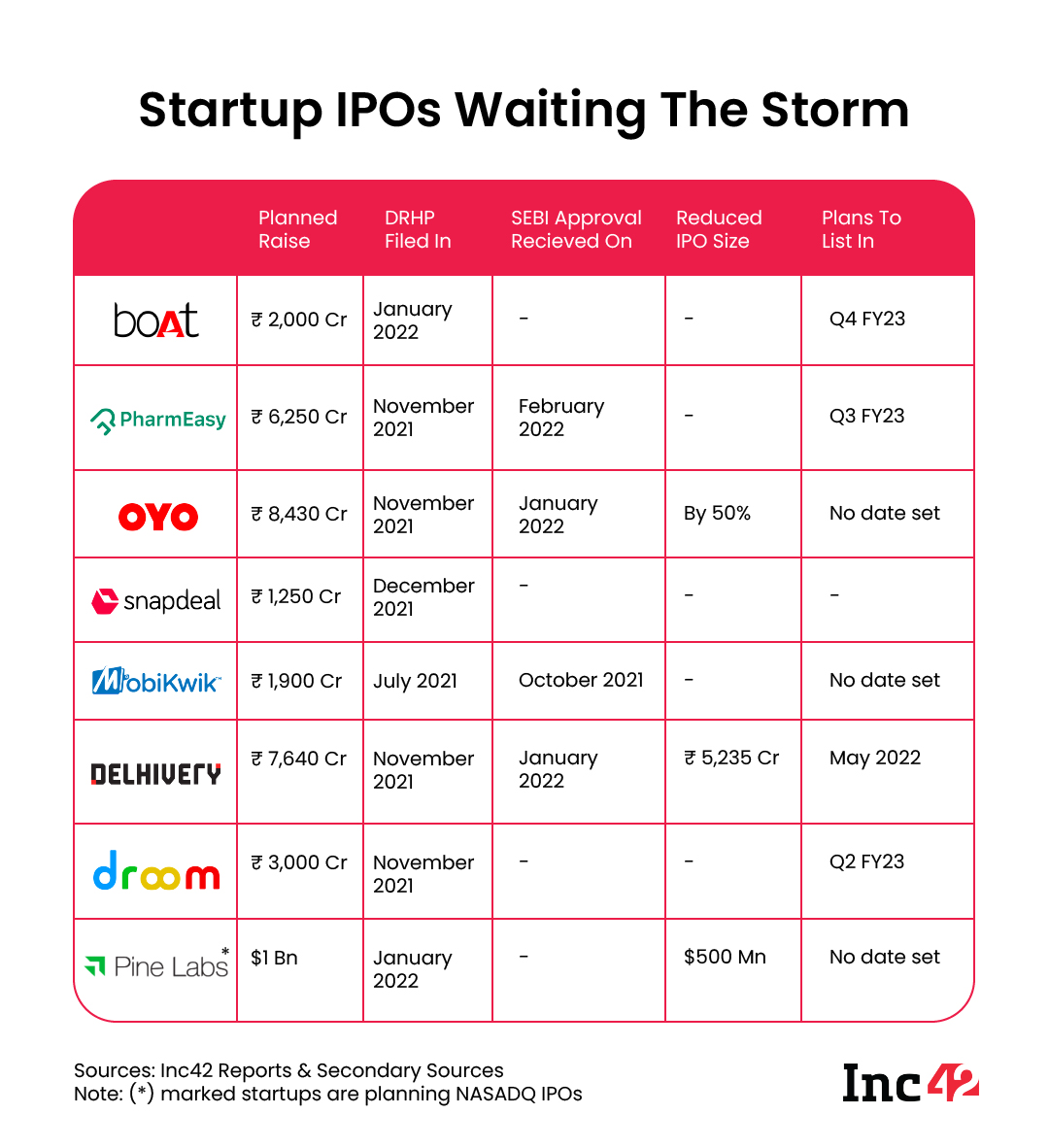 Startup IPOs Waiting the Storm