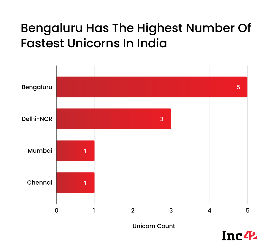 Bengaluru has the highest number of fastest unicorns in India