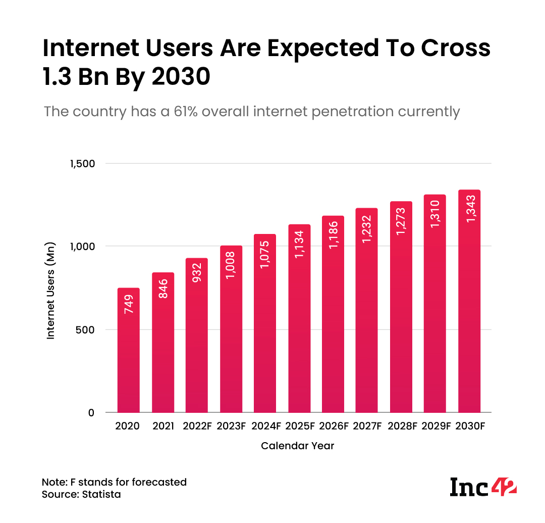 Internet users are expected to cross 1.3 Bn by 2030