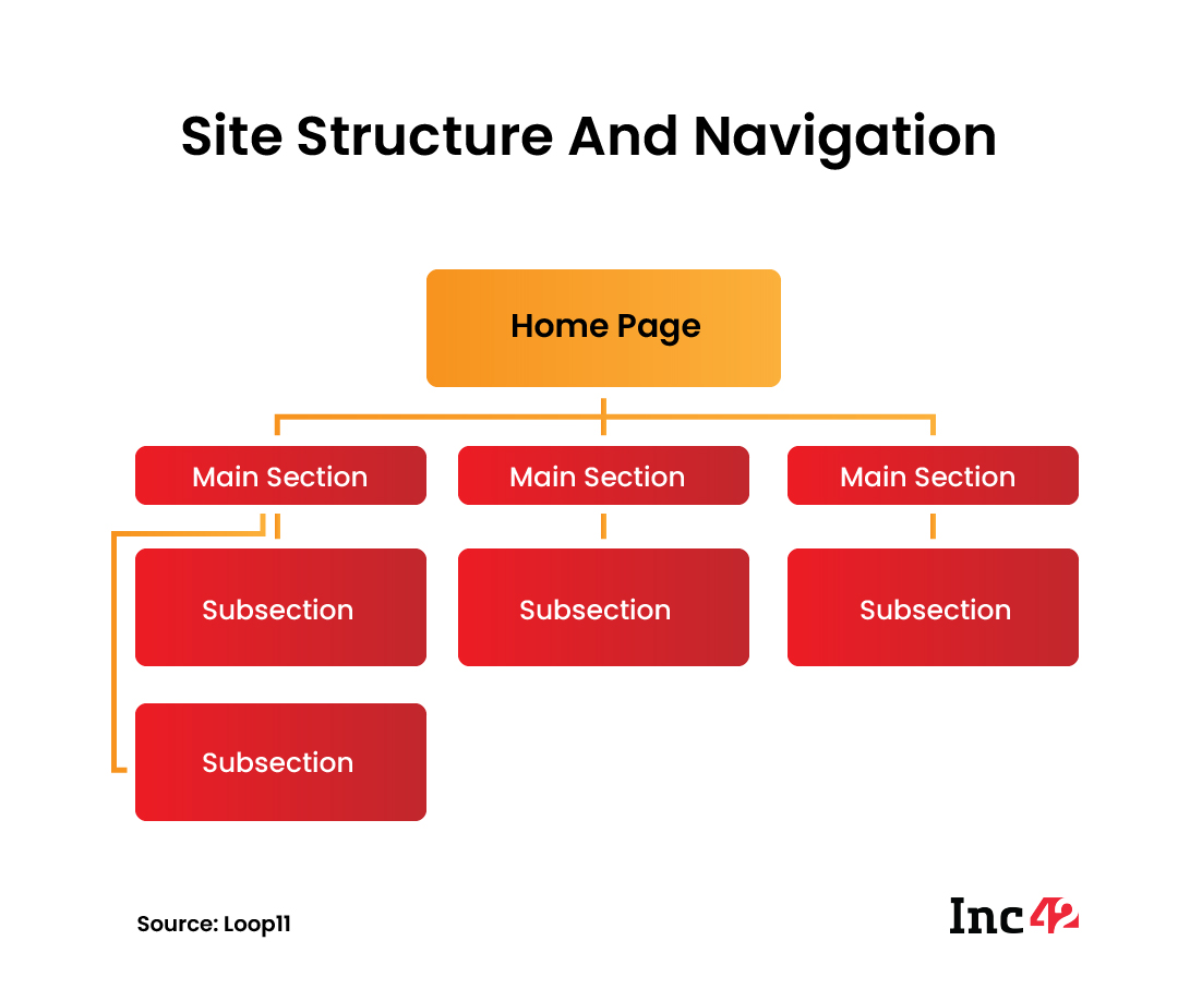 Site Structure And Navigation