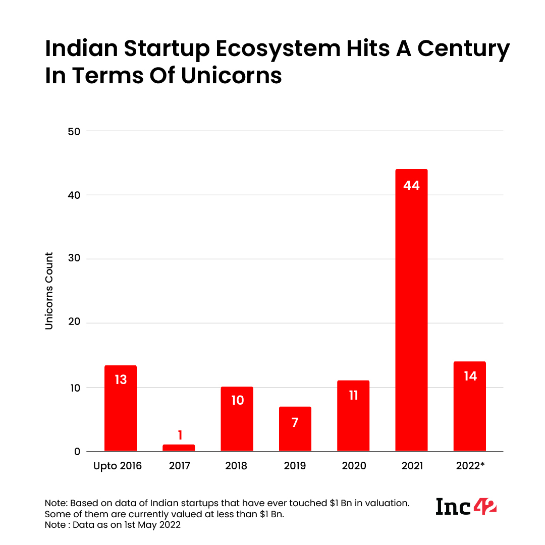 Indian startup ecosystem hits a century in terms of unicorns