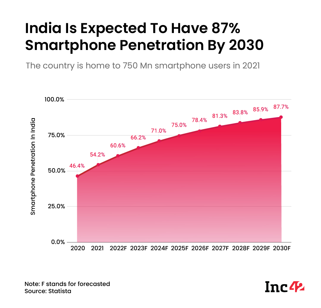 smartphone users in India