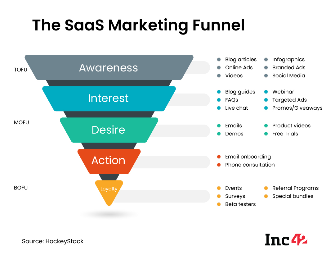 The SaaS marketing Funnel