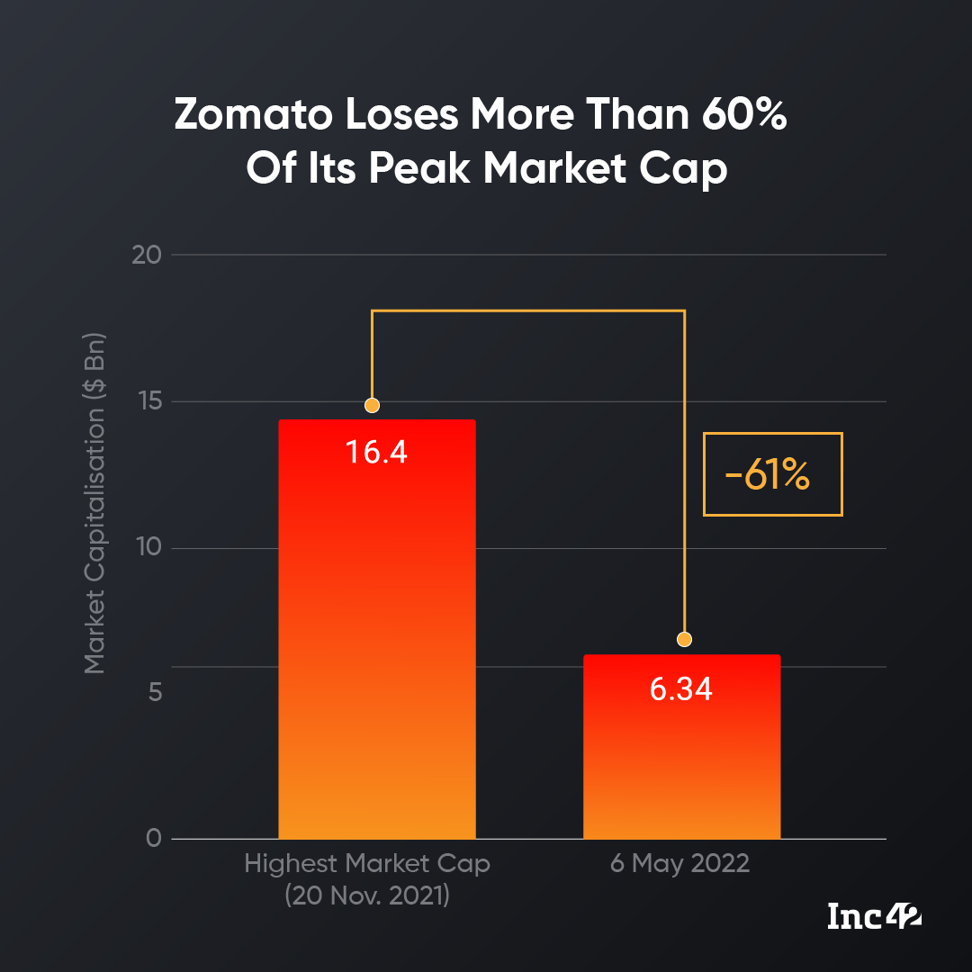 Zomato loses more than 60% of its peak market cap