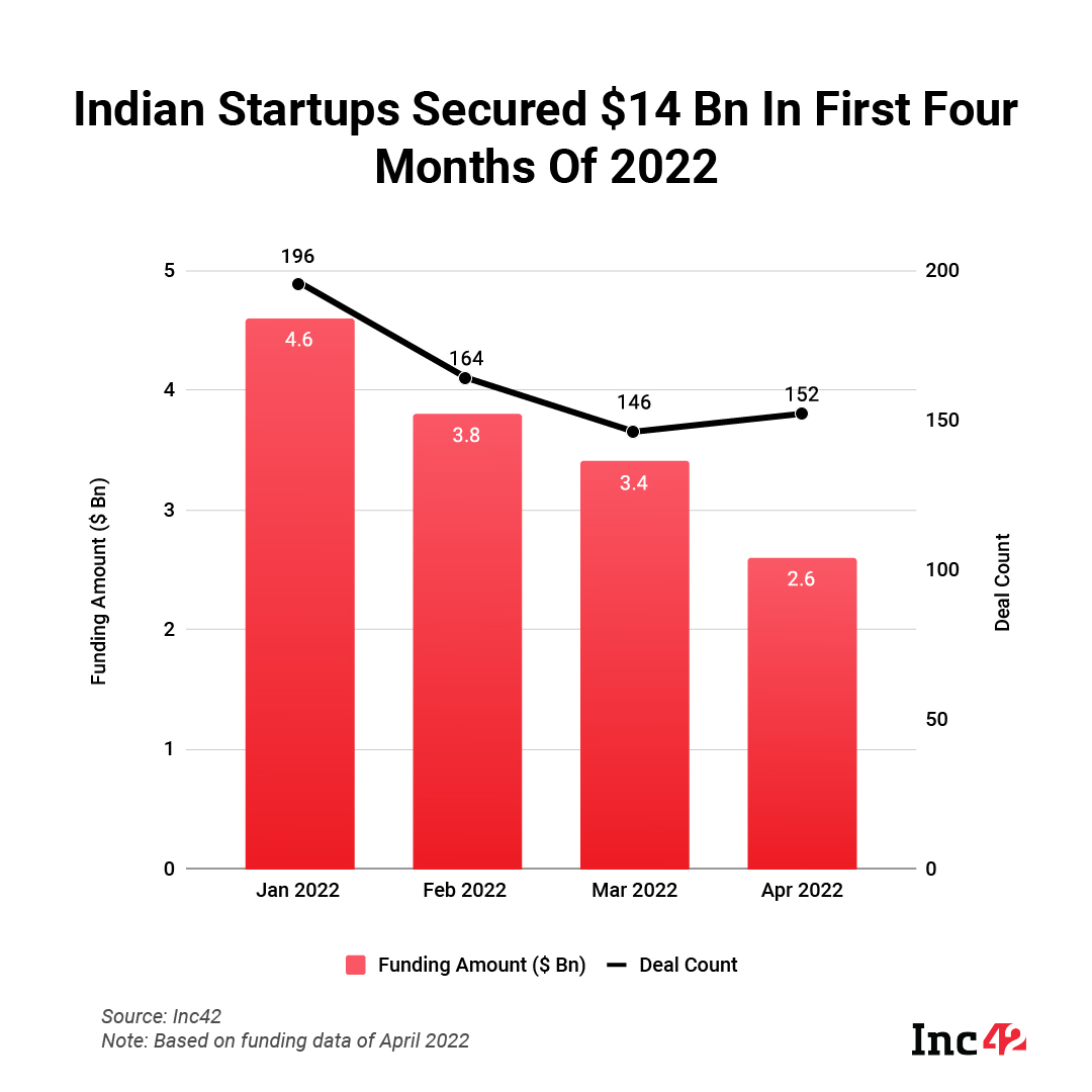 India startups secured $14 Bn in first four months of 2022 