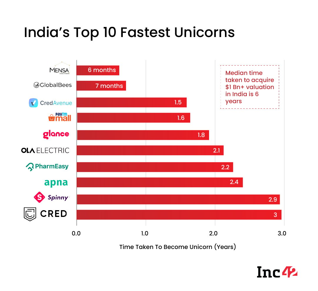 India top 10 fastest unicorns