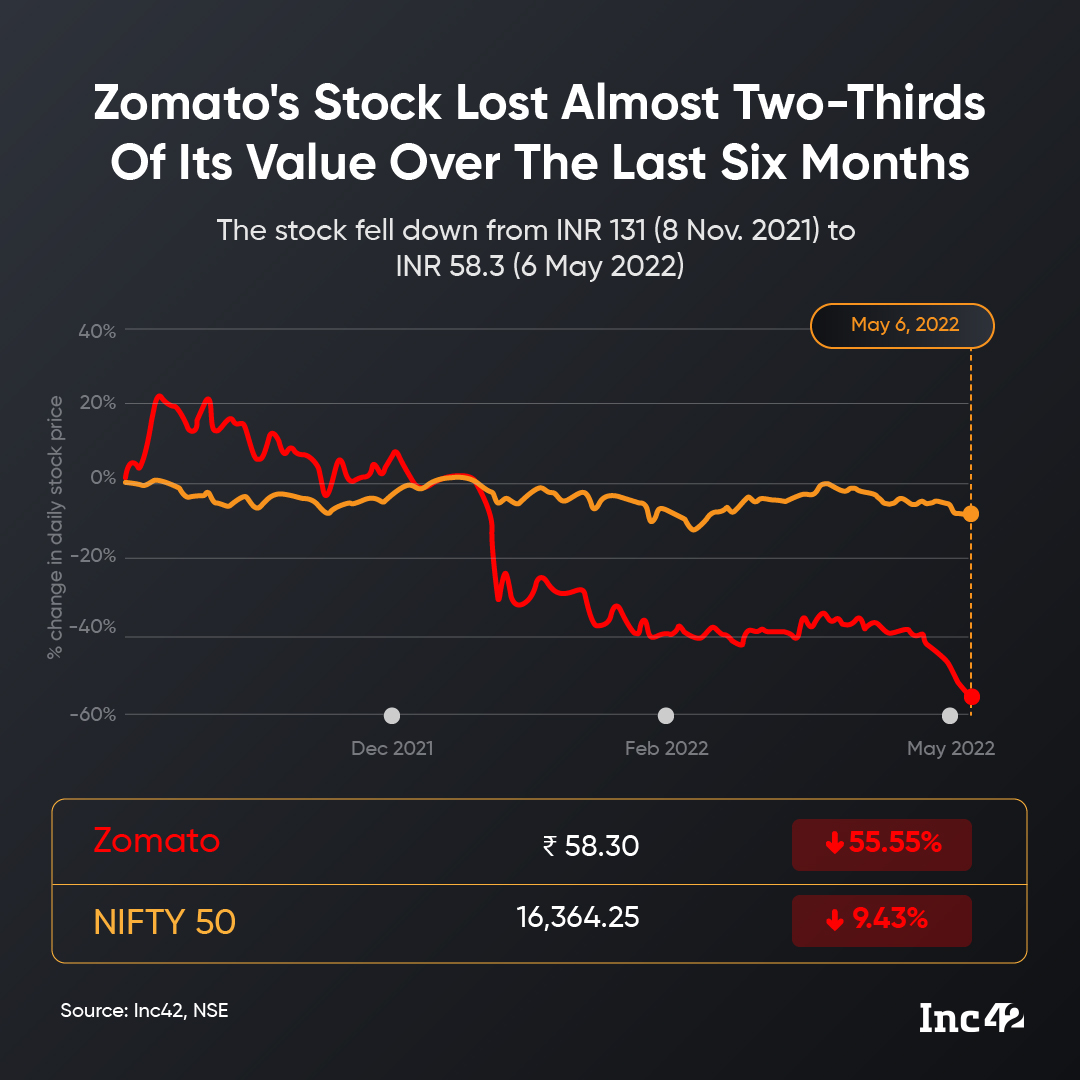 Zomato stock lost almost two-thirds of its value over the last six months