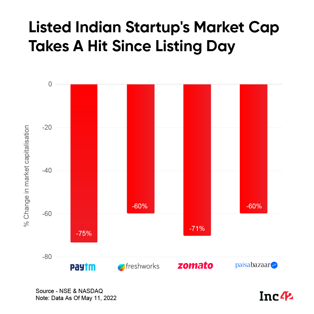 Listed Indian startup's market cap takes a hit since listing day