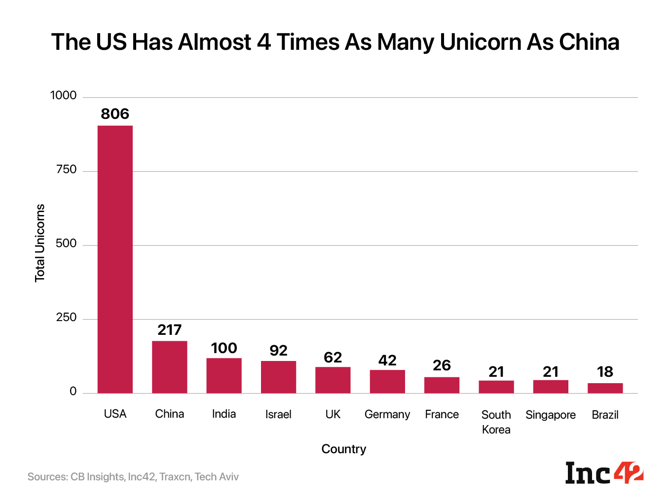 The US has almost 4 times as many unicorns as china