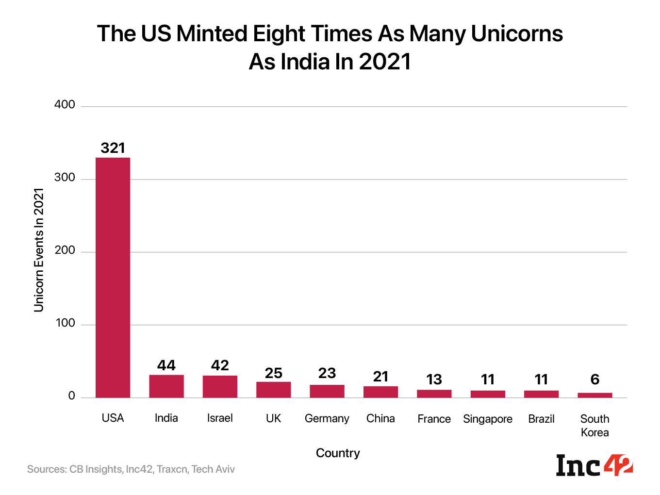 the US minted eight times as many unicorns as India in 2021