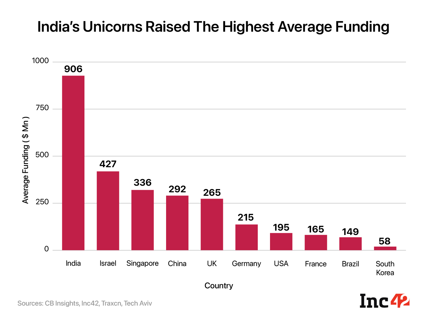India unicorns raised the highest average funding