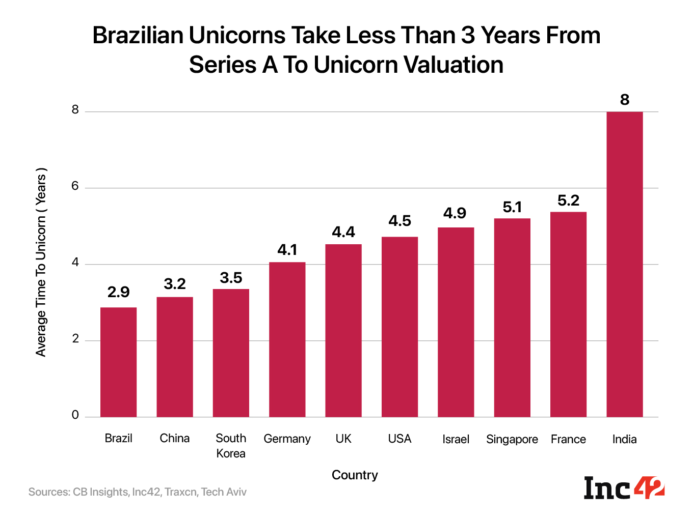 Brazilian unicorns take less than 3 years from series A to unicorn valuation