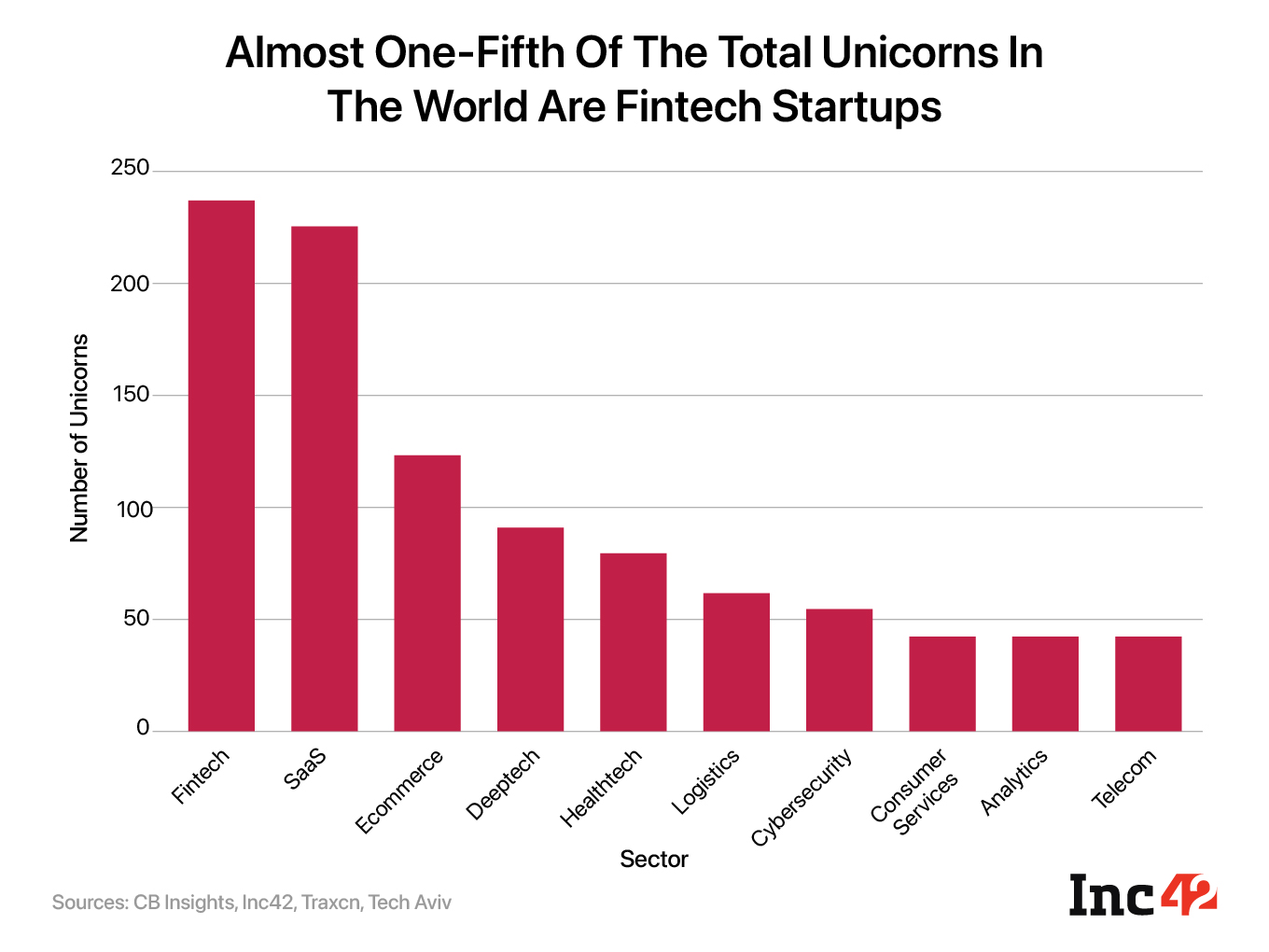 Almost one-fifth of the total unicorns in the world are fintech startups