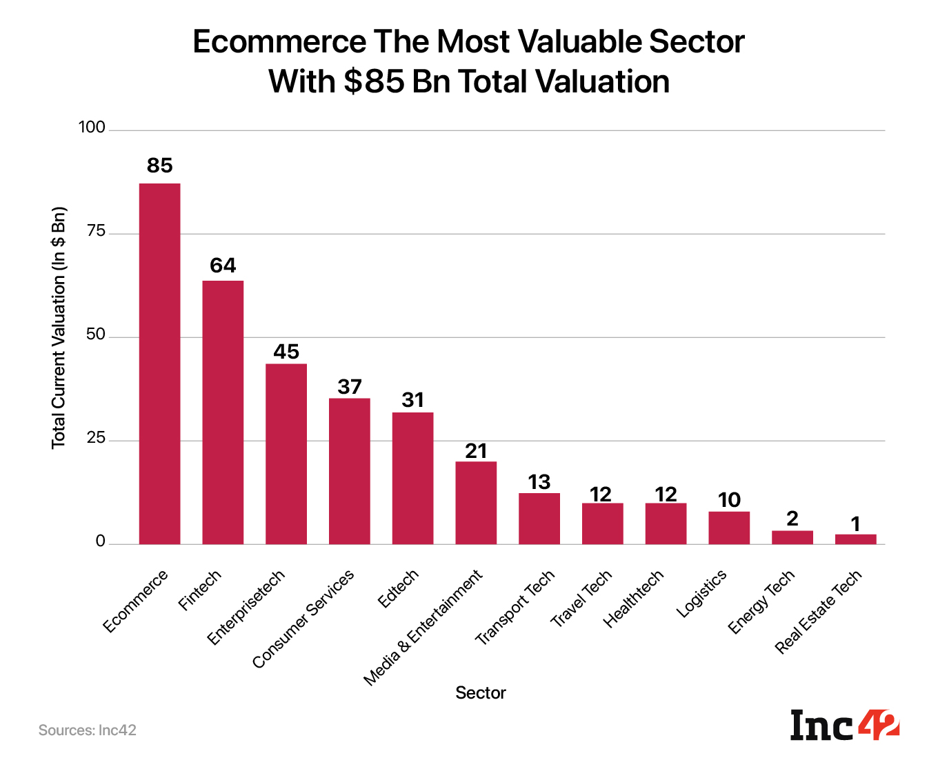 Ecommerce is the most valuable sector with $85 Bn valuation