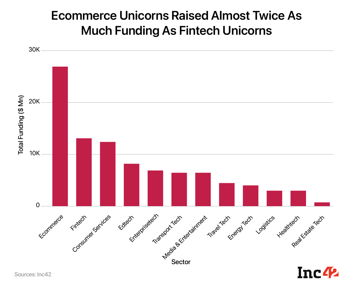 Ecommerce unicorns have raised the most funding to date