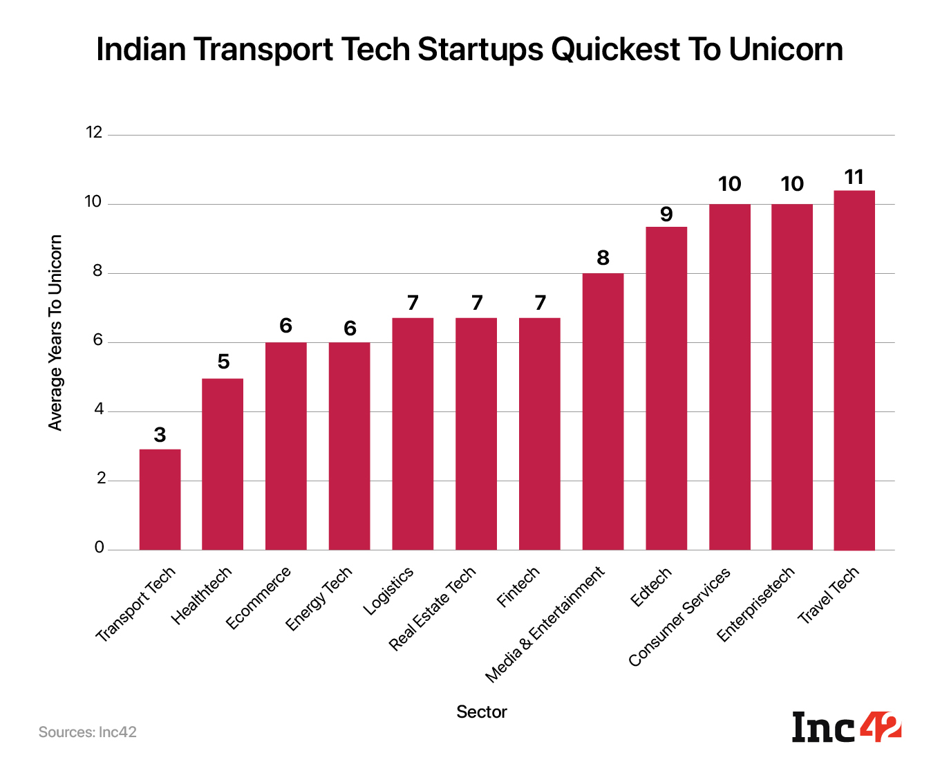 Transport tech unicorns took the least amount of time to reach unicorn valuation