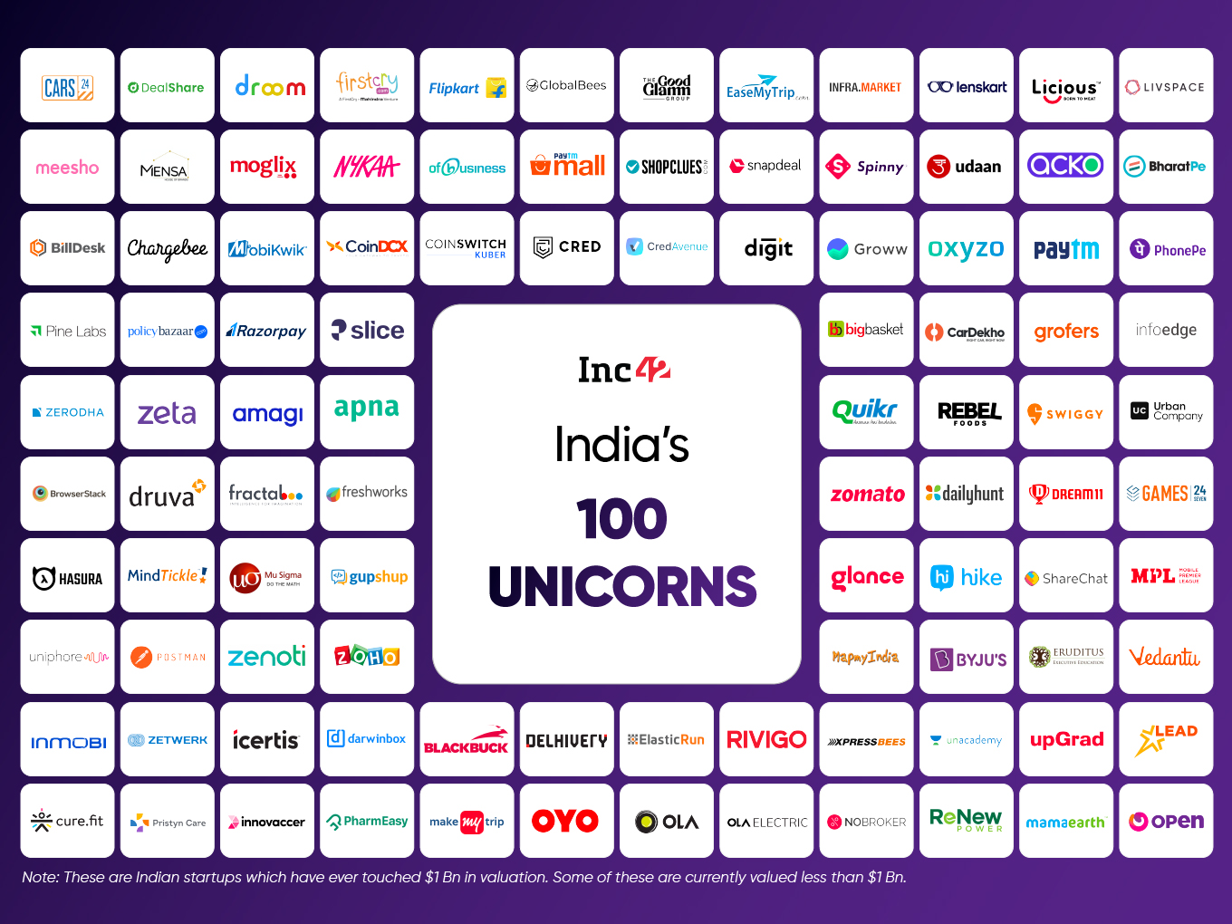India’s 100 Unicorns